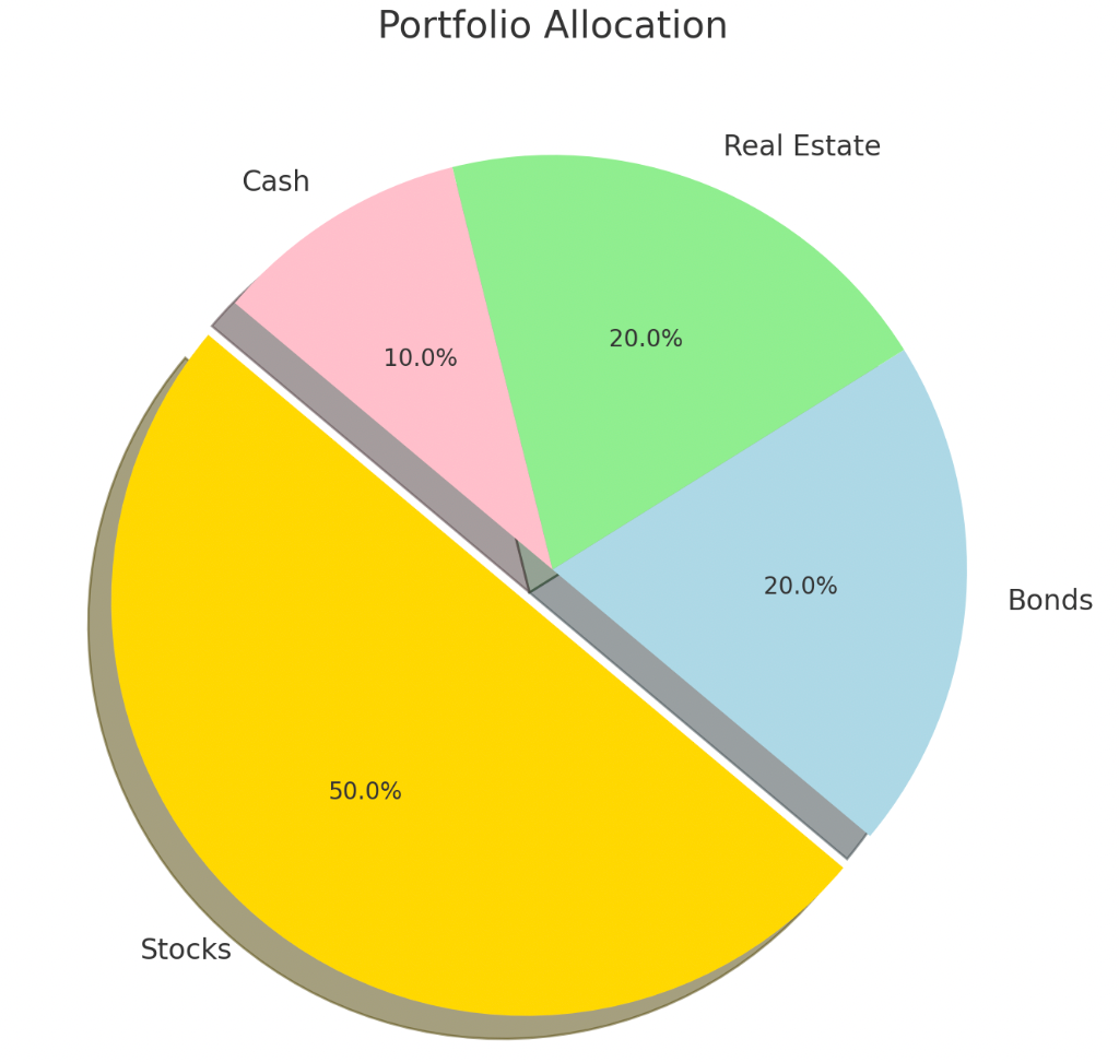 GPT-4o pie chart example image
