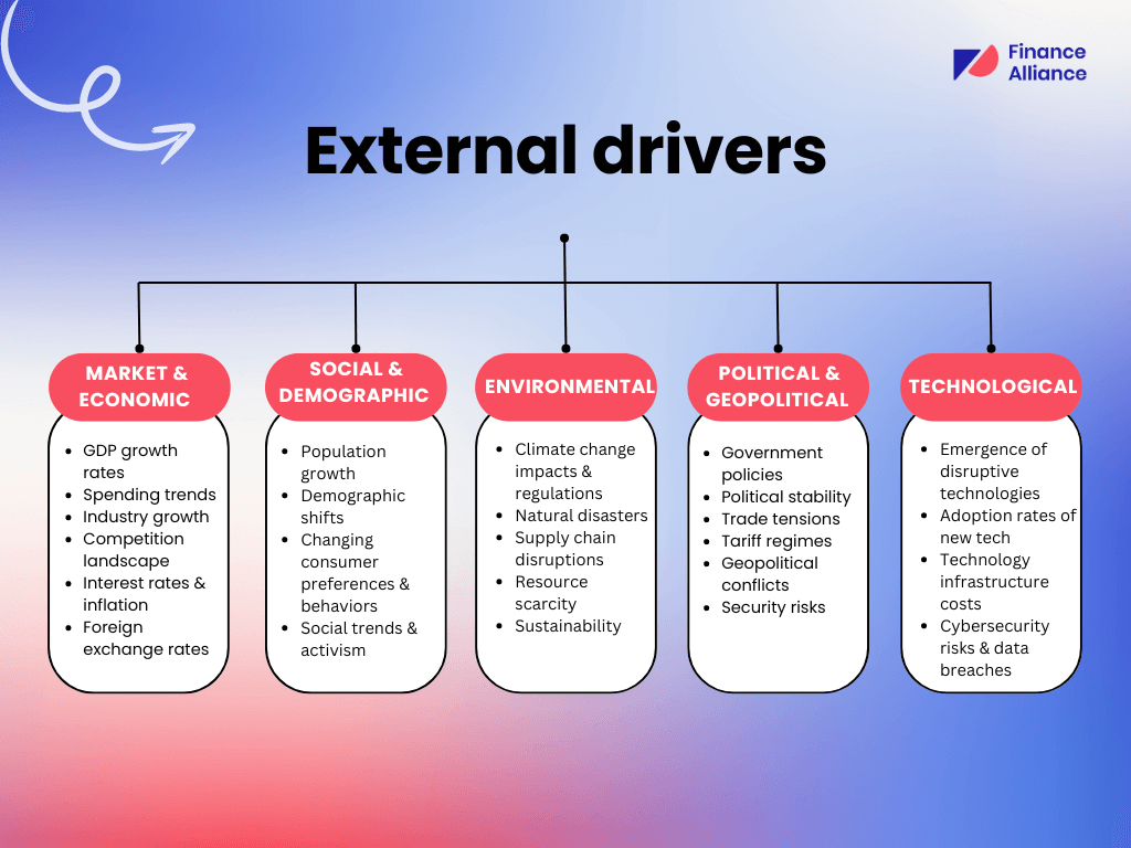 External drivers - driver-based planning in finance