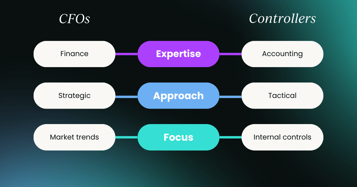 CFO vs controllers