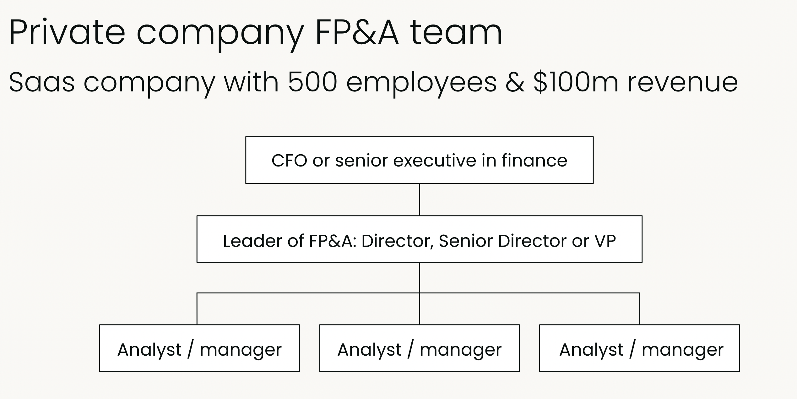 FP&A team structure