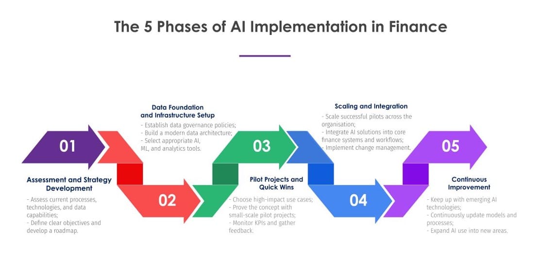 finance transformation implementation