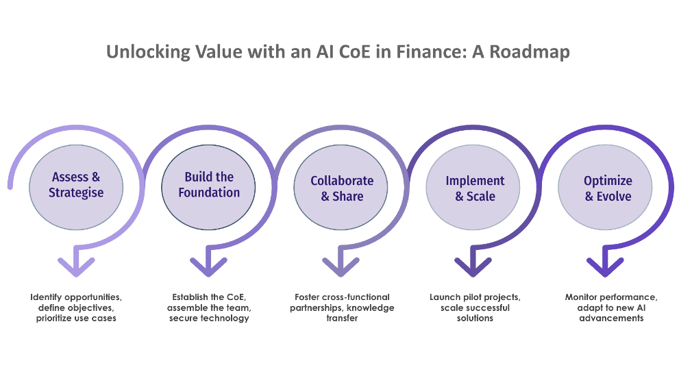 roadmap for finance transformation